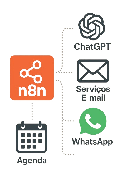 Produto N8N configuração de automação com N8N